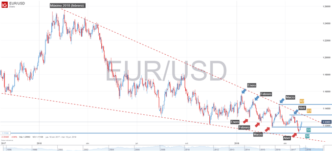 Gráfico técnico del EURUSD 1 de mayo