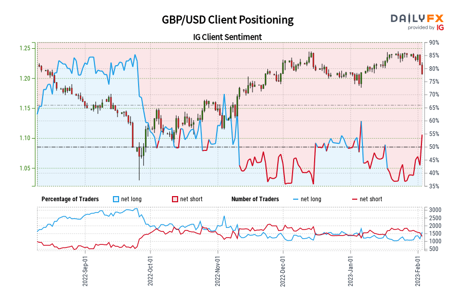 GBP/USD Client Positioning