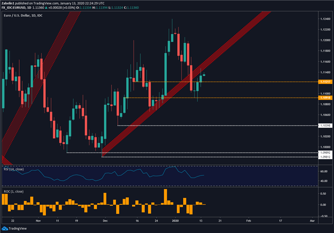 Chart showing EUR/USD