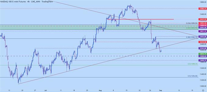 Nasdaq 100 four hour chart