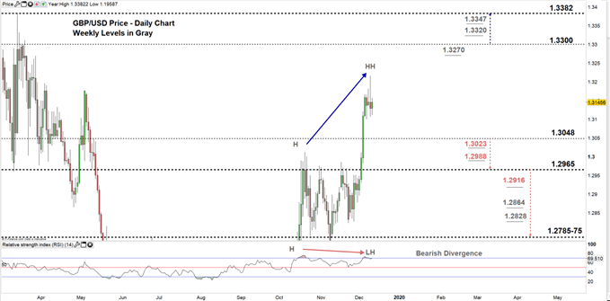 Gbp Usd Daily Chart