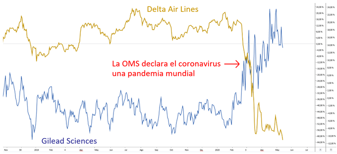 Gráfico comparativo entre Delta Air Lines y Gilead Sciences durante el inicio del coronavirus
