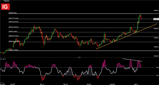 Bitcoin 4 hour chart