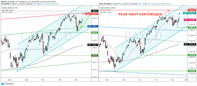 DAX / CAC 40 : les bourses inscrivent des plus hauts annuels