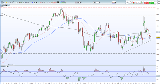 Crude Oil Price Daily Chart 