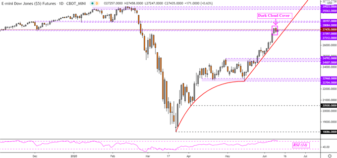 Dow Jones Futures - Daily Chart