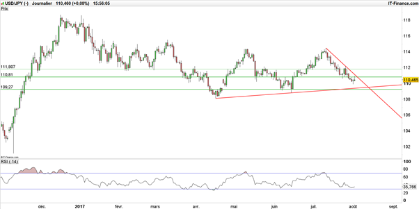 USD/JPY : 2 signaux baissiers amorcés avant la publication du rapport NFP