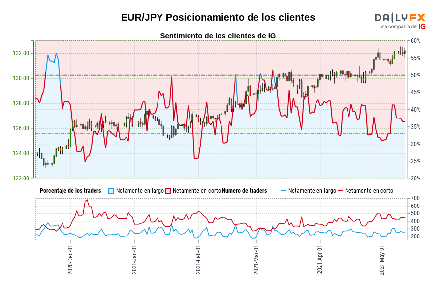 EUR/JPY Posicionamiento de los clientes