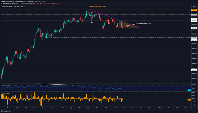 Chart showing AUD/USD