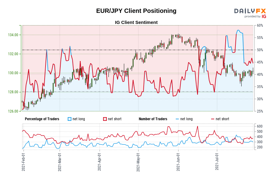 EUR/JPY Client Positioning