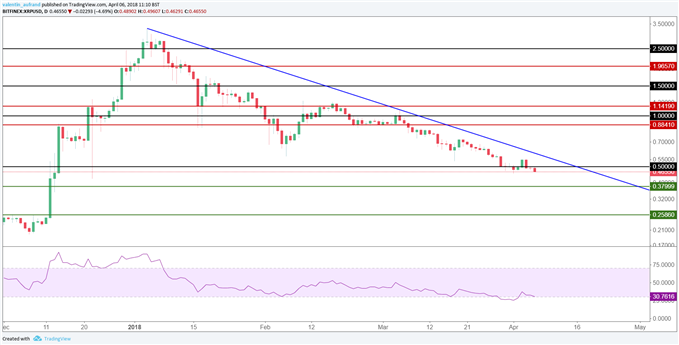 Le XRP/USD pourrait revenir à 0,3799 dollar