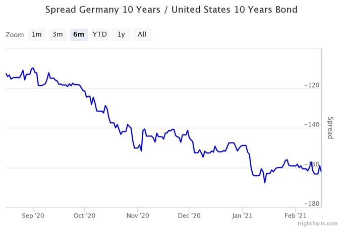 Bund Treasuries Spread