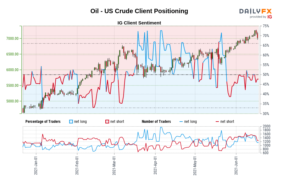 Oil - US Crude Client Positioning