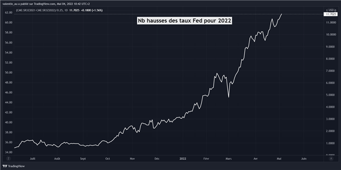 DXY : le dollar marque le pas à un plus haut de 5 ans en attendant la Fed