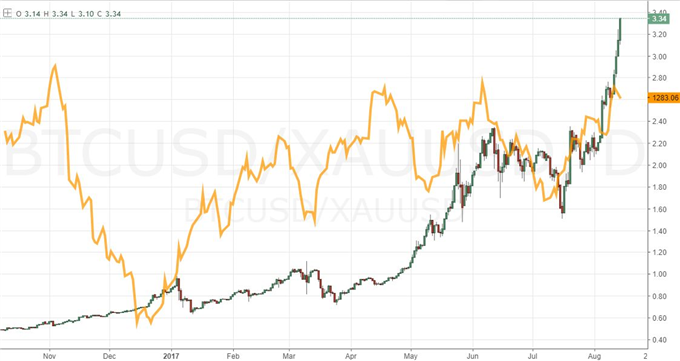 North Korea Fears Ease but Markets Still Uneasy, Oil and Bitcoin See Big Moves