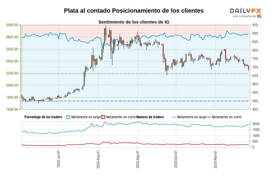 Plata al contado Posicionamiento de los clientes
