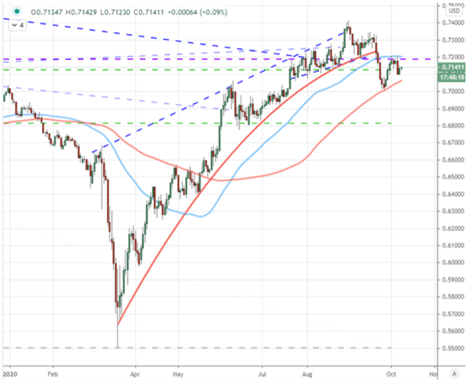 AUDUSD mit gleitenden 50-Tage und 100-Tage durchschnitten