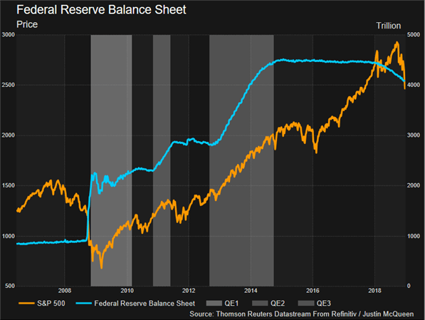 La reducción del balance de la Fed podría crear problemas para el mercado accionario en el 2019