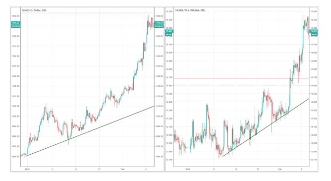 Identifizieren eines Trends bei Gold durch Vergleich der relativen Stärke von Gold und Silber