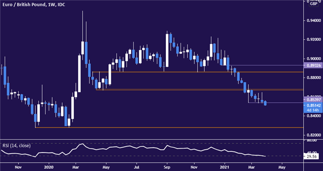 EURGBP, EUR/GBP, EURGBP Weekly, TradingView