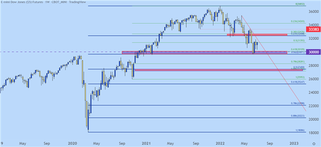 S&amp;P 500, Nasdaq 100, Dow Jones Forecast for the Week Ahead