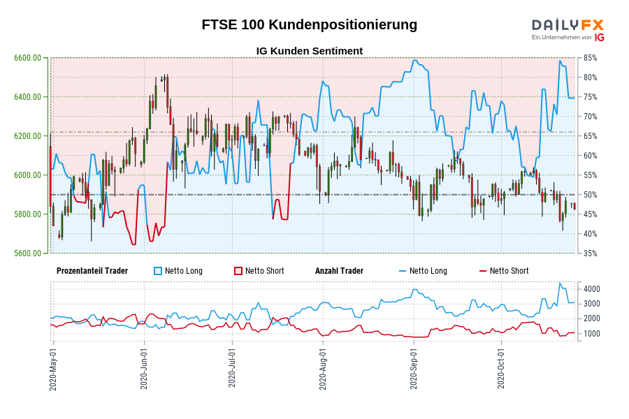 FTSE 100 Kundenpositionierung