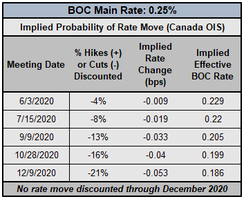 boc rate expectations, cad rate expectations, bank of canada rate cut odds, boc rate cut odds, boc rate hike odds