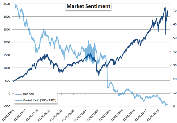 Dollar Threatens Reversal Awaiting Stimulus, Nasdaq Leaves FOMO Rally ...