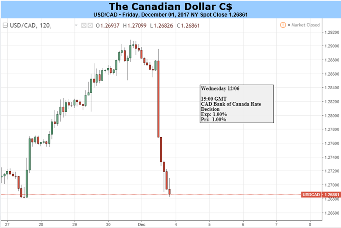 USD/CAD to Exhibit Bearish Behavior on Hawkish BoC