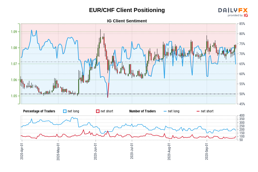 EUR/CHF Client Positioning