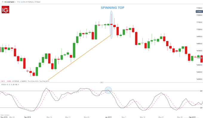 EUR/NZD spinning top candlestick