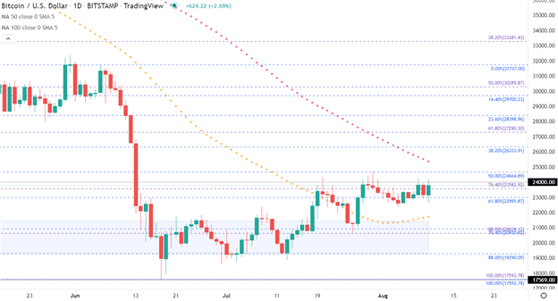 Прогноз BTC/USD: индекс потребительских цен США затмевает Coinbase - Биткойн, рост Ethereum