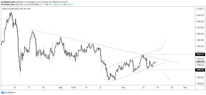 Gold 4-hr chart