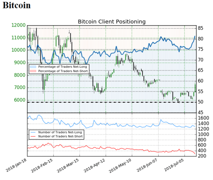 Bitcoin IG Kunden Sentiment