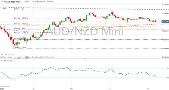 Australian Dollar vs New Zealand Dollar: AUD/NZD Nearing Key Support