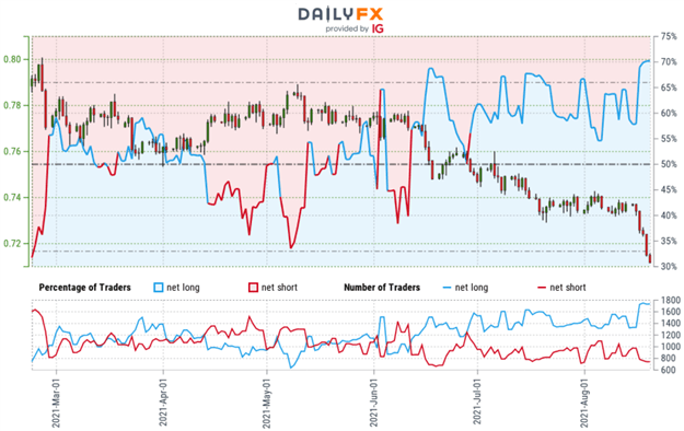 Australian Dollar Forecast: AUD/USD Collapses to Fresh Yearly Low