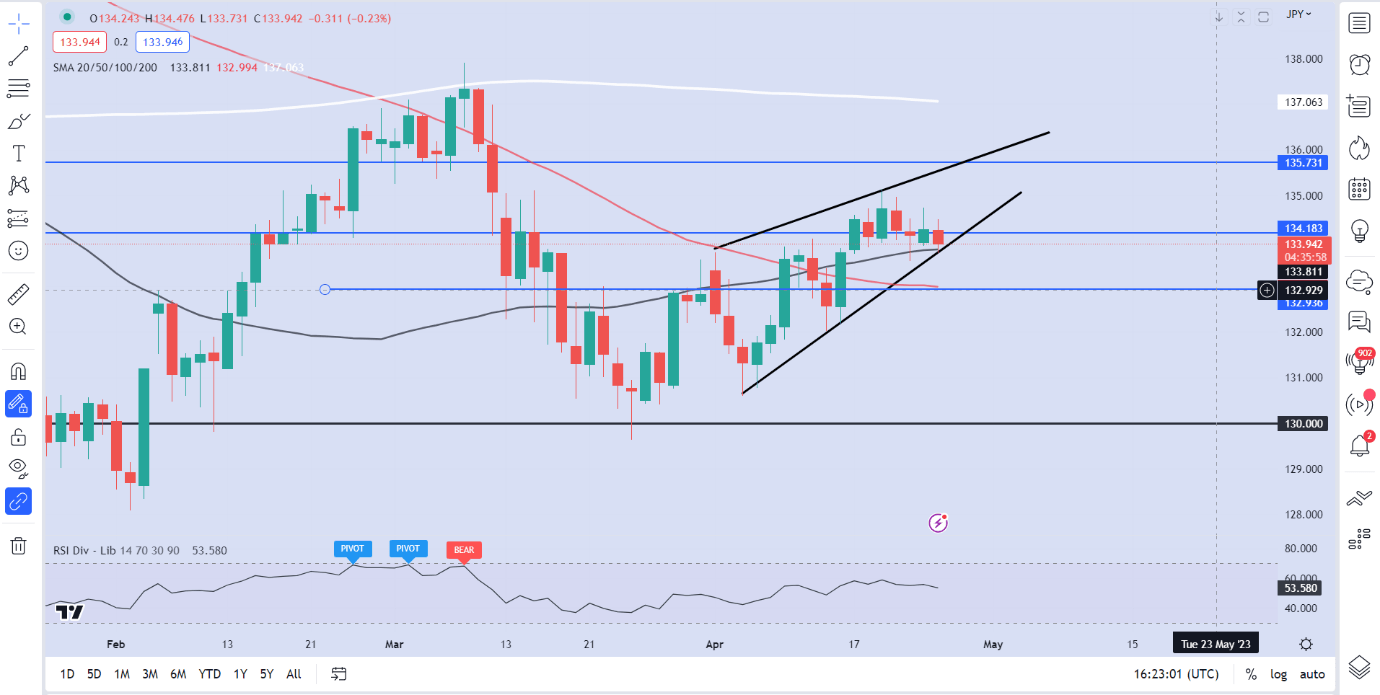 Настройки ценового действия японской иены: EUR/JPY, USD/JPY, AUD/JPY