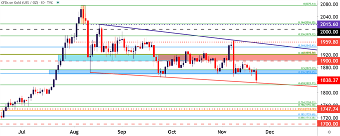 Gold Daily Price Chart