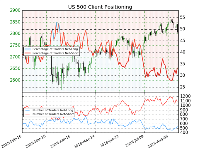 S&P 500 Sentiment