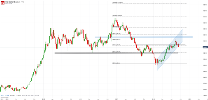 US Dollar Index Chartanalyse auf Wochenkerzenbasis mit Ausbruch aus Trend