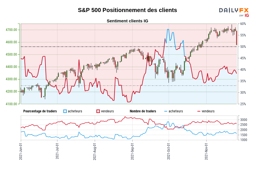 S&P 500 Positionnement des clients