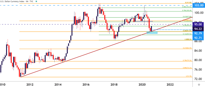 US Dollar Monthly Price Chart