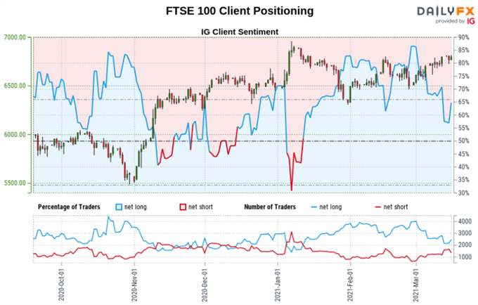 FTSE 100 Sentiment Outlook - Bullish.