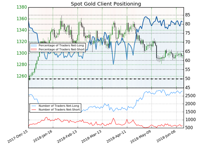 Sentiment indicator on Gold daily chart