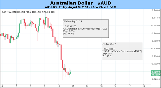 Australian Dollar Faces Plenty of Negatives, But Range Looks Firm