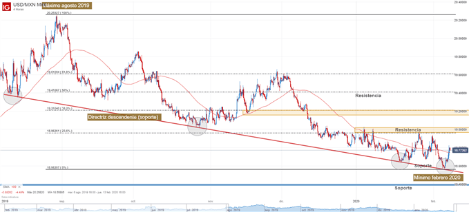 Gráfico técnico USDMXN