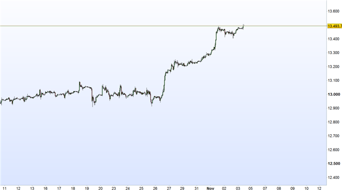 DAX 30: Powell soll Nachfolge Yellens antreten