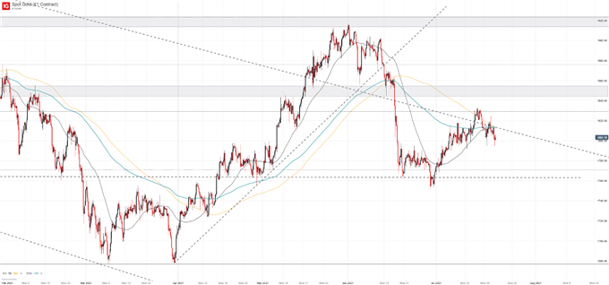 gold price chart 