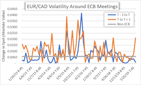 EURCAD Price Chart Euro Volatility Around ECB Meetings