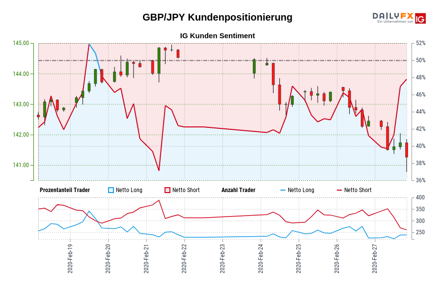 GBP/JPY Kundenpositionierung